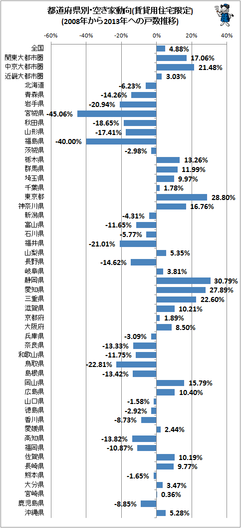 ↑ 都道府県別・空き家動向(賃貸用住宅限定)(2008年から2013年への戸数推移)