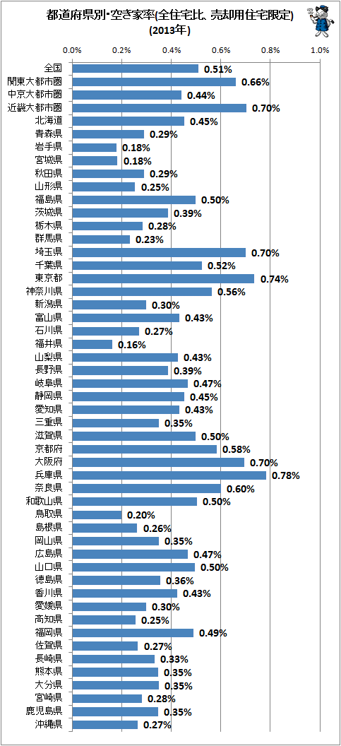↑ 都道府県別・空き家率(全住宅比、売却用住宅限定)(2013年)