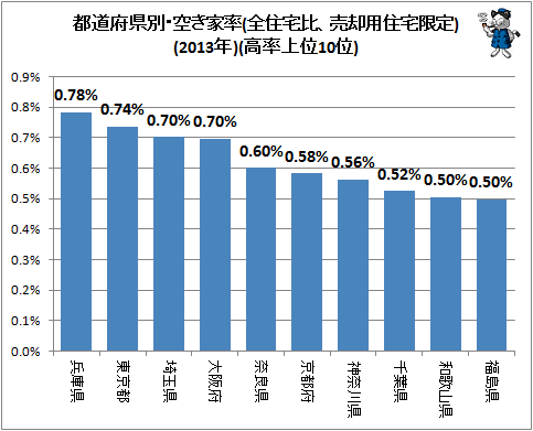 ↑ 都道府県別・空き家率(全住宅比、売却用住宅限定)(2013年)(高率上位10位)