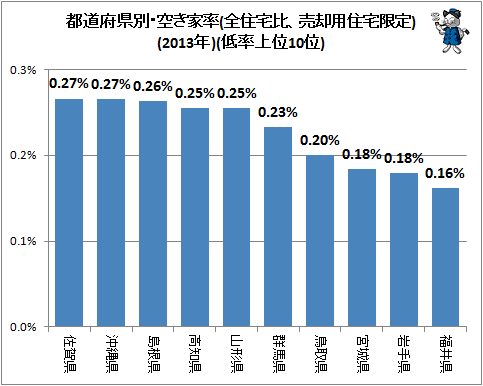 ↑ 都道府県別・空き家率(全住宅比、売却用住宅限定)(2013年)(低率上位10位)
