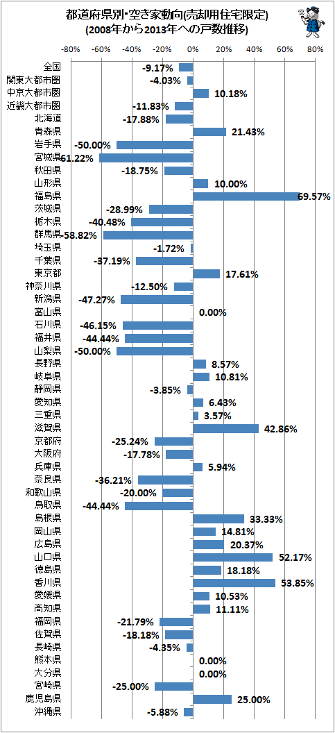 ↑ 都道府県別・空き家動向(売却用住宅限定)(2008年から2013年への戸数推移)