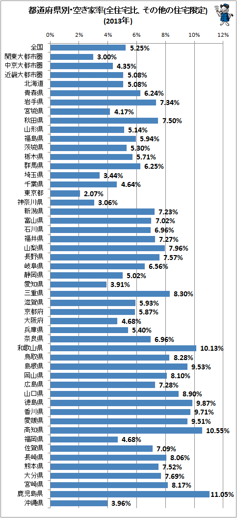 ↑ 都道府県別・空き家率(全住宅比、売却用住宅限定)(2013年)