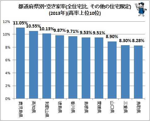 ↑ 都道府県別・空き家率(全住宅比、その他の住宅限定)(2013年)(高率上位10位)