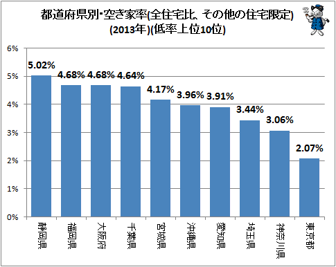↑ 都道府県別・空き家率(全住宅比、その他の住宅限定)(2013年)(低率上位10位)