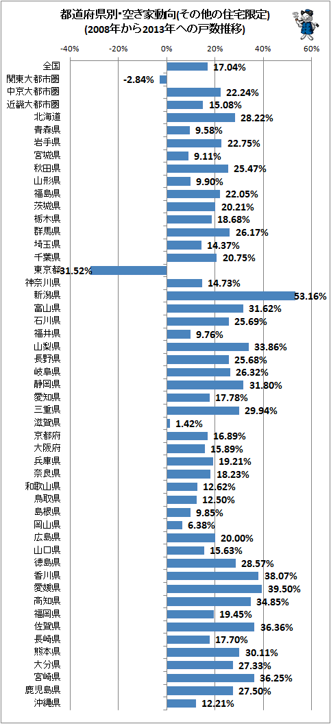↑ 都道府県別・空き家動向(売却用住宅限定)(2008年から2013年への戸数推移)