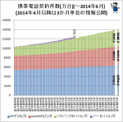 ↑ 携帯電話契約件数(万台)(-2014年6月)