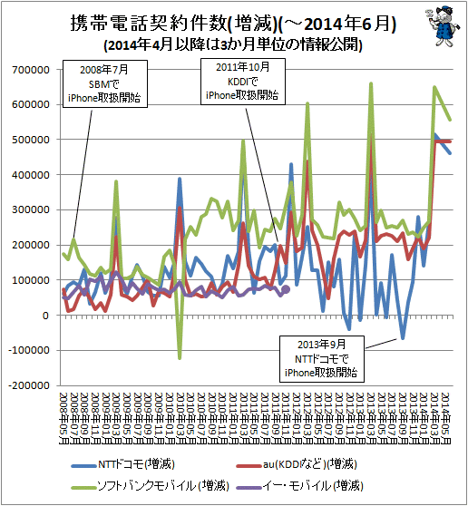 ↑ 携帯電話契約件数(増減)(-2014年6月)