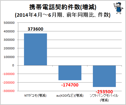 ↑ 携帯電話契約件数(増減)(2014年4月-6月期、前年同期比、件数)