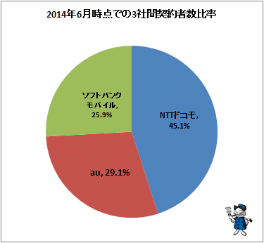 ↑ 2014年6月時点での3社間契約者数比率
