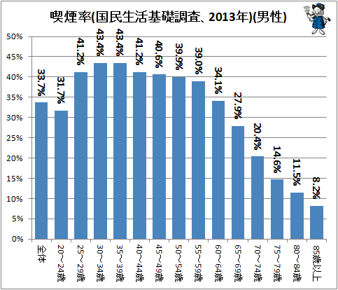 ↑ 喫煙率(国民生活基礎調査、2013年)(男性)