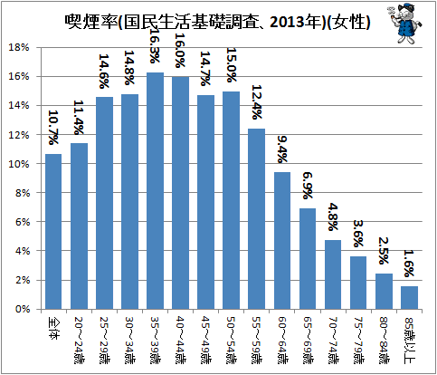 ↑ 喫煙率(国民生活基礎調査、2013年)(女性)
