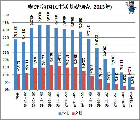 ↑ 喫煙率(国民生活基礎調査、2013年)
