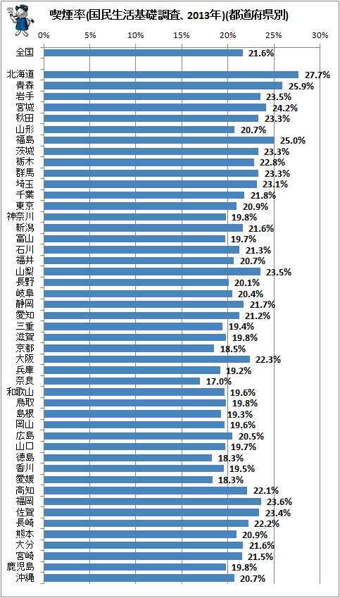 ↑ 喫煙率(国民生活基礎調査、2013年)(都道府県別)
