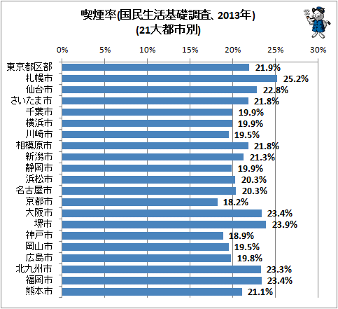 ↑ 喫煙率(国民生活基礎調査、2013年)(21大都市別)
