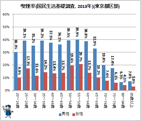 ↑ 喫煙率(国民生活基礎調査、2013年)(東京都区部)
