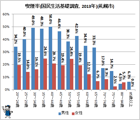 ↑ 喫煙率(国民生活基礎調査、2013年)(札幌市)