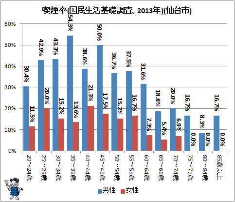 ↑ 喫煙率(国民生活基礎調査、2013年)(札幌市)