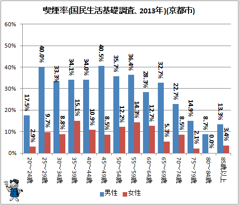 ↑ 喫煙率(国民生活基礎調査、2013年)(京都市)