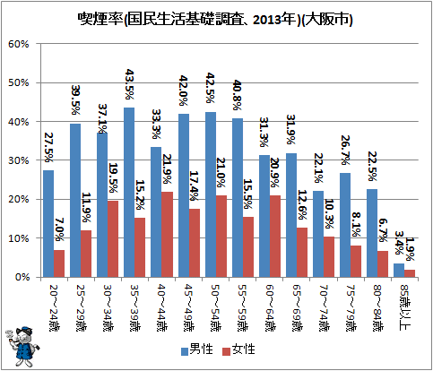 ↑ 喫煙率(国民生活基礎調査、2013年)(大阪市)
