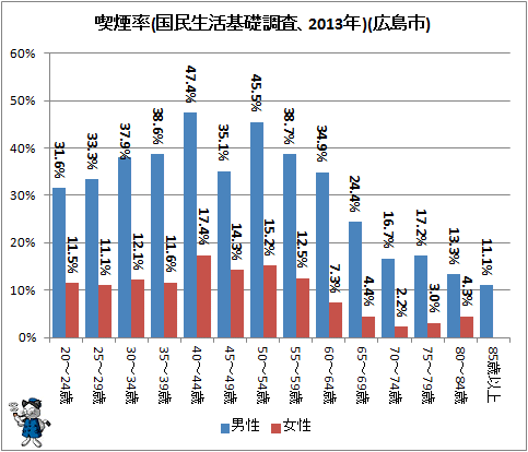 ↑ 喫煙率(国民生活基礎調査、2013年)(広島市)