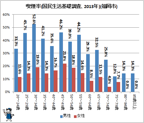 ↑ 喫煙率(国民生活基礎調査、2013年)(福岡市)