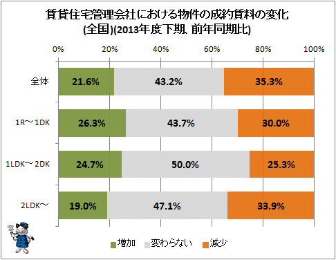 ↑ 賃貸住宅管理会社における物件の成約賃料の変化(全国)(2013年度下期、前年同期比)