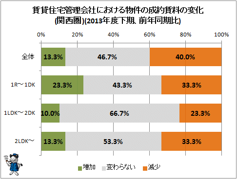 ↑ 賃貸住宅管理会社における物件の成約賃料の変化(関西圏)(2013年度下期、前年同期比)