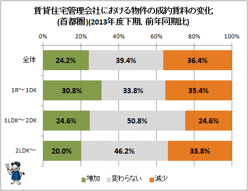 ↑ 賃貸住宅管理会社における物件の成約賃料の変化(首都圏)(2013年度下期、前年同期比)