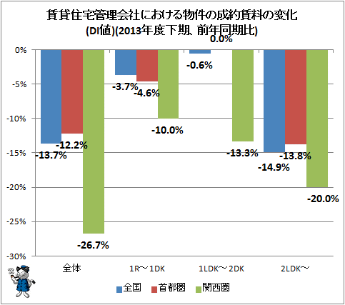 ↑ 賃貸住宅管理会社における物件の成約賃料の変化(DI値)(2013年度下期、前年同期比)