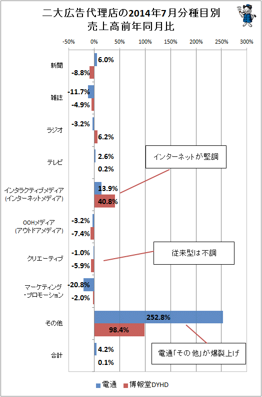 ↑ 二大広告代理店(電通・博報堂)の2014年7月分種目別売上高前年同月比