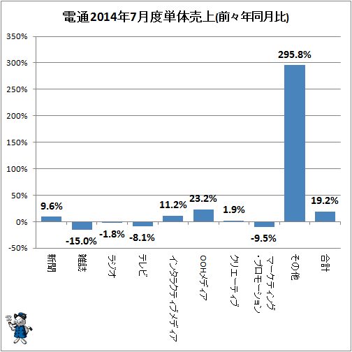 ↑ 参考:電通2014年7月度単体売上(前々年同月比)