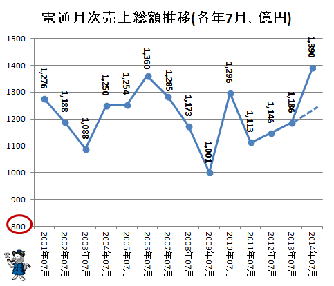 ↑ 電通月次売上総額推移(各年7月、億円)(-2014年)
