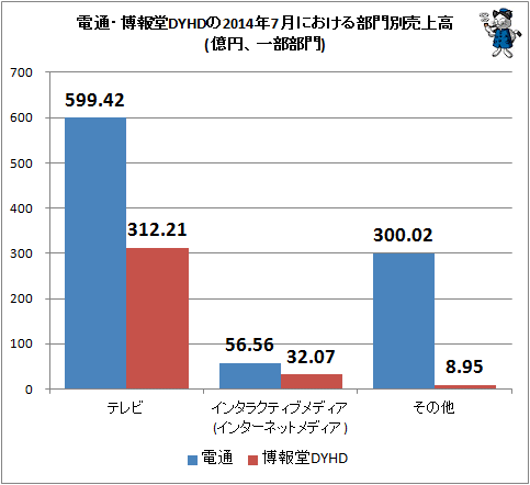 ↑ 電通・博報堂DYHDの2014年7月における部門別売上高(億円、一部部門)