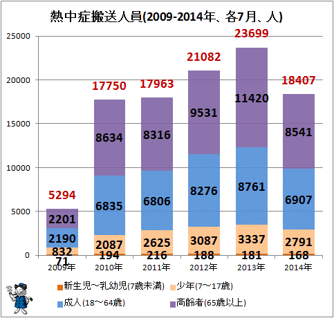 ↑ 熱中症搬送人員(2009-2014年、各7月、人)