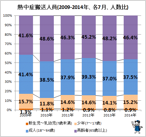 ↑ 熱中症搬送人員(2009-2014年、各7月、人数比)
