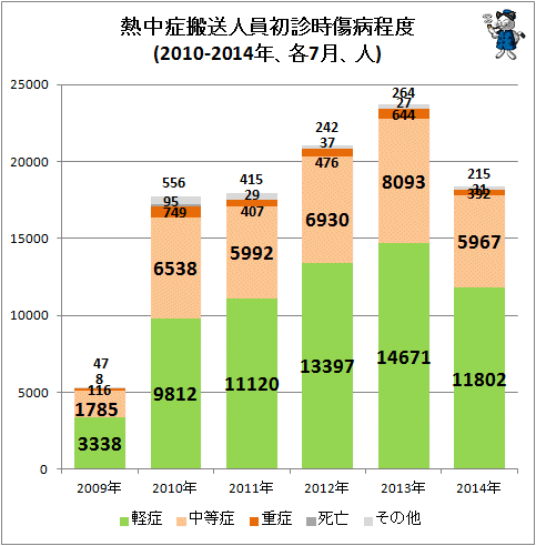 ↑ 熱中症搬送人員初診時傷病程度(2009-2014年、各7月、人)