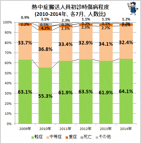 ↑ 熱中症搬送人員初診時傷病程度(2009-2014年、各7月、人数比)