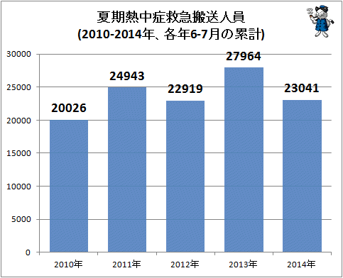 ↑ 夏期熱中症救急搬送人員(2010-2014年、各年6-7月の累計)