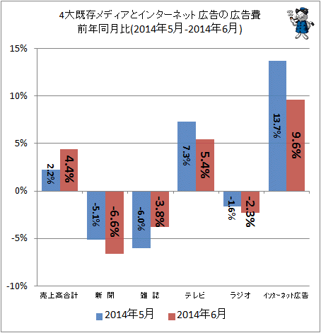 ↑ 4大既存メディアとインターネット広告の広告費前年同月比(2014年5月-2014年6月)