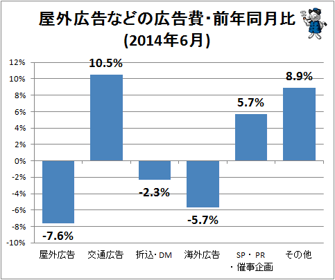 ↑ 屋外広告などの広告費・前年同月比(2014年6月)