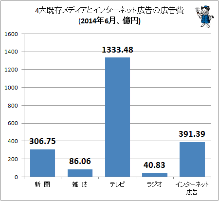 ↑ 4大既存メディアとインターネット広告の広告費(2014年6月、億円)