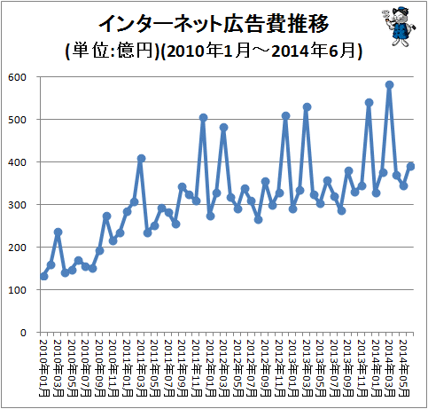 ↑ インターネット広告費推移(単位:億円)(2010年1月-2014年6月)