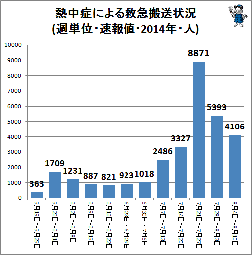 ↑ 熱中症による救急搬送状況(週単位・速報値・2014年・人)