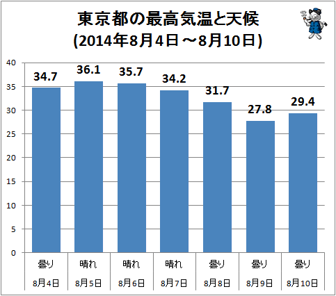 ↑ 東京都の最高気温と天候(2014年8月4日-8月10日)