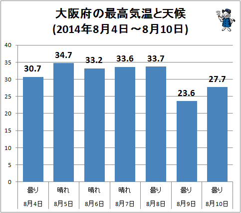 ↑ 大阪府の最高気温と天候(2014年8月4日-8月10日)
