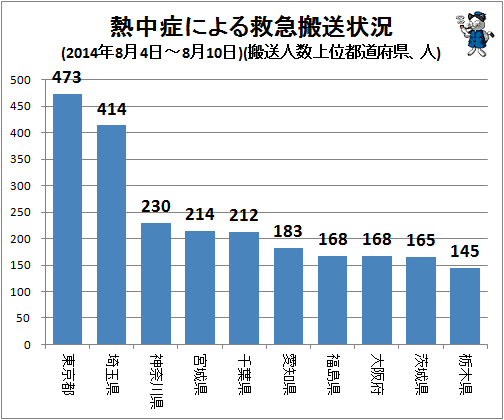 ↑ 熱中症による救急搬送状況(2014年8月4日-8月10日)(搬送人数上位都道府県、人)