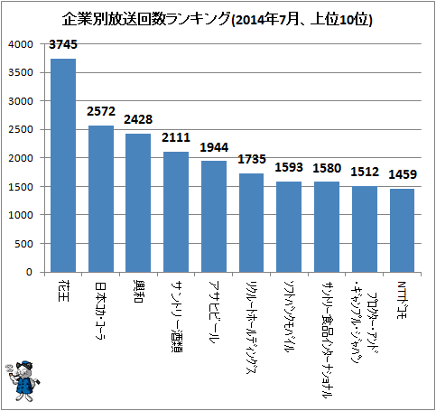 ↑ 企業別放送回数ランキング(2014年7月、上位10位)