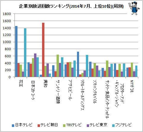↑ 企業別放送回数ランキング(2014年7月、上位10位)(局別)