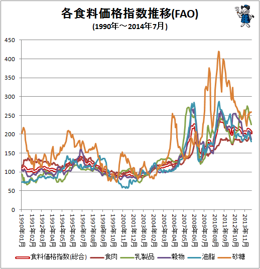↑ 各食料価格指数推移(FAO)(1990年-2014年7月)