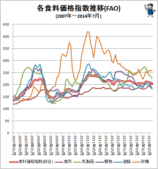 ↑ 各食料価格指数推移(FAO)(2007年-2014年7月)